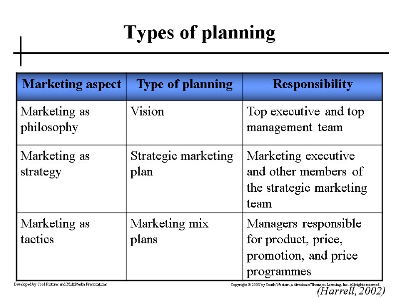Types of planning (Harrell, 2002)